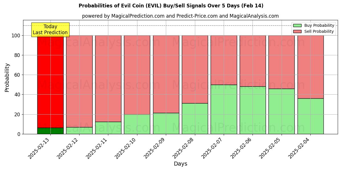 Probabilities of Moneda malvada (EVIL) Buy/Sell Signals Using Several AI Models Over 5 Days (04 Feb) 