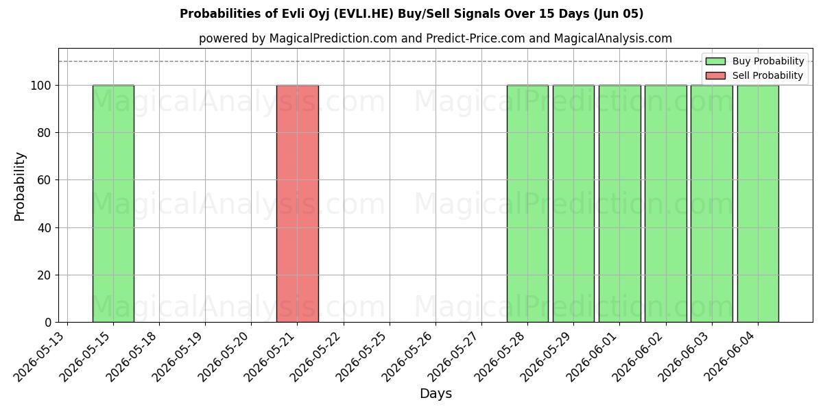 Probabilities of Evli Oyj (EVLI.HE) Buy/Sell Signals Using Several AI Models Over 5 Days (05 Jun) 