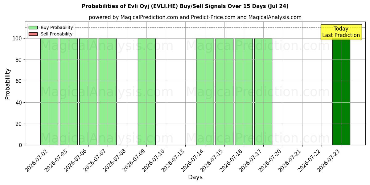 Probabilities of Evli Oyj (EVLI.HE) Buy/Sell Signals Using Several AI Models Over 5 Days (24 Jul) 