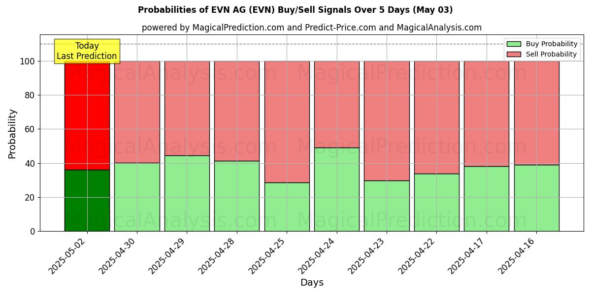 Probabilidades de Sinais de Compra/Venda EVN AG (EVN) Usando Vários Modelos de IA ao Longo de 10 Dias (03 May) Probabilities of EVN AG (EVN) Buy/Sell Signals Using Several AI Models Over 5 Days (03 May)