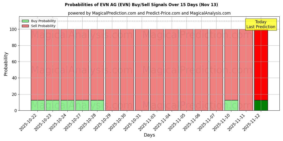 Probabilities of EVN AG (EVN) Buy/Sell Signals Using Several AI Models Over 5 Days (13 Nov) 