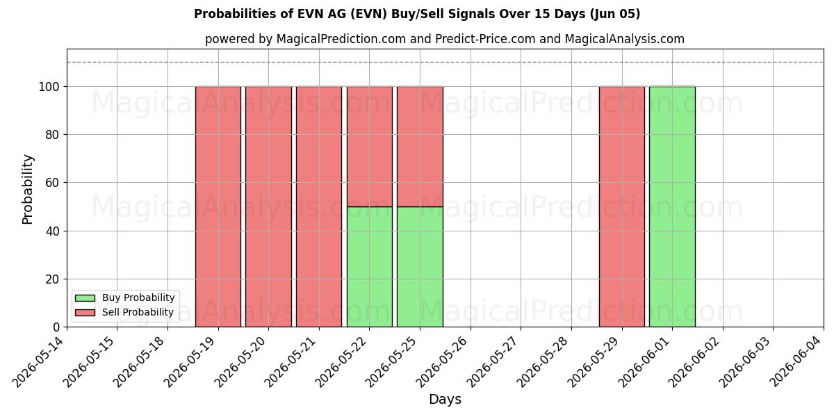 Probabilities of EVN AG (EVN) Buy/Sell Signals Using Several AI Models Over 5 Days (05 Jun) 