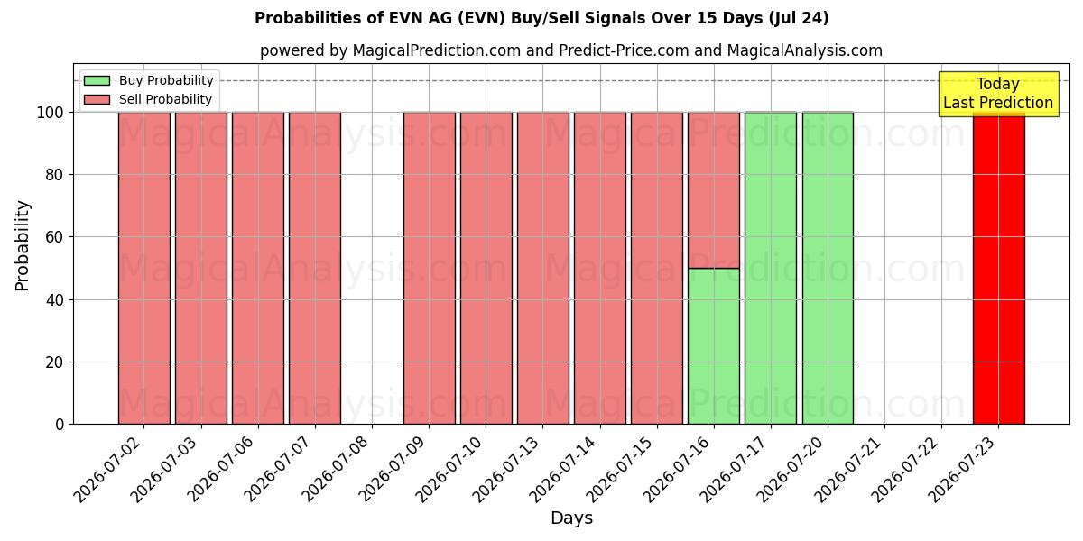 Probabilities of EVN AG (EVN) Buy/Sell Signals Using Several AI Models Over 5 Days (24 Jul) 