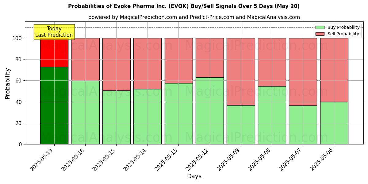 Sjanser for Evoke Pharma Inc. (EVOK) kjøp/salg signaler med flere AI-modeller over 10 dager (31 Jul) Probabilities of Evoke Pharma Inc. (EVOK) Buy/Sell Signals Using Several AI Models Over 5 Days (31 Jul)