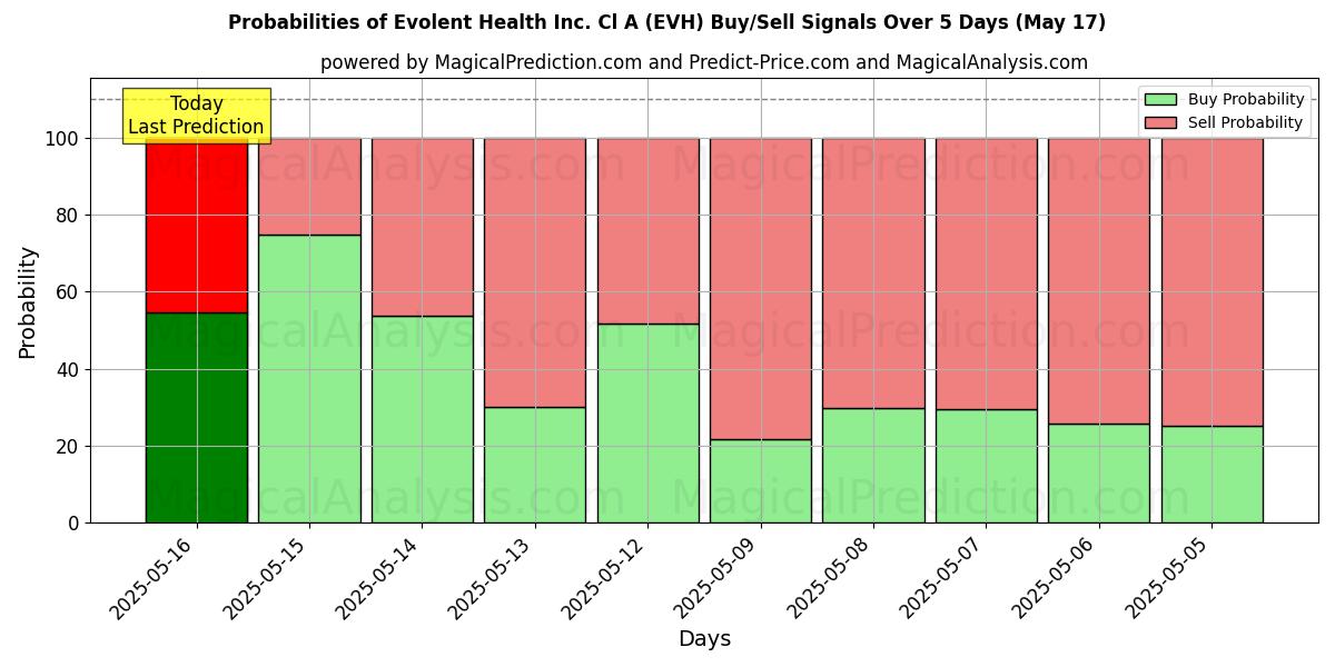 Probabilities of Evolent Health Inc. Cl A (EVH) Buy/Sell Signals Using Several AI Models Over 5 Days (31 Jul) 