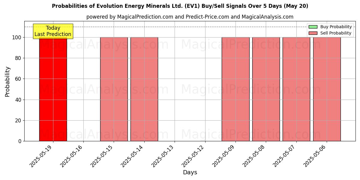 Probabilities of Evolution Energy Minerals Ltd. (EV1) Buy/Sell Signals Using Several AI Models Over 5 Days (03 Sep) 