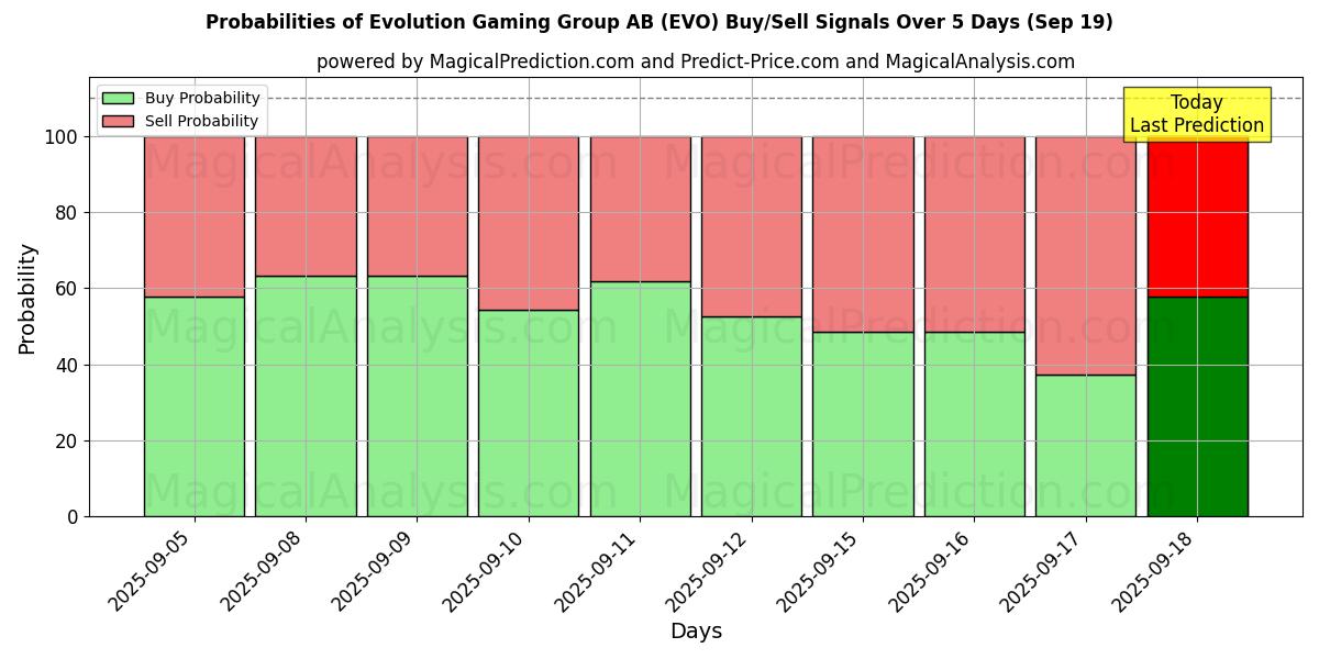 Mahdollisuudet Evolution Gaming Group AB (EVO) osto/myyntisignaalille käyttäen useita tekoälymalleja 10 päivän aikana (19 Sep) Probabilities of Evolution Gaming Group AB (EVO) Buy/Sell Signals Using Several AI Models Over 5 Days (19 Sep)