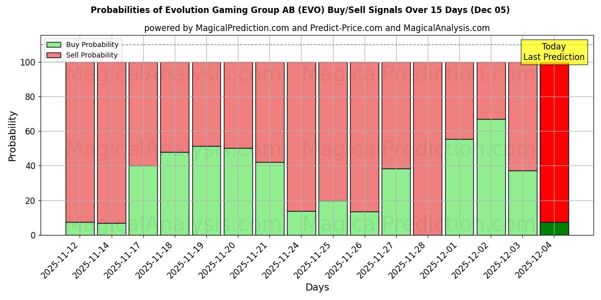 Probabilities of Evolution Gaming Group AB (EVO) Buy/Sell Signals Using Several AI Models Over 5 Days (05 Dec) 