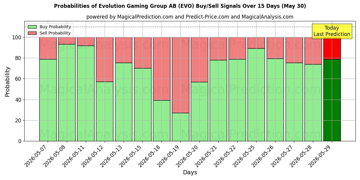 Probabilities of Evolution Gaming Group AB (EVO) Buy/Sell Signals Using Several AI Models Over 5 Days (30 May) 
