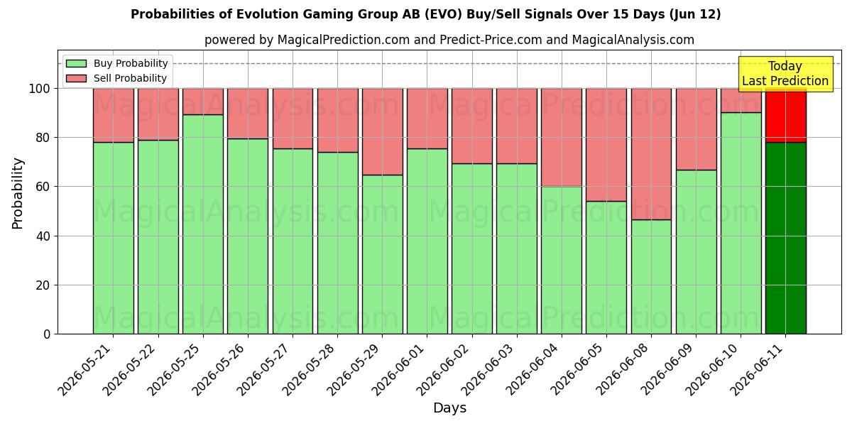Probabilities of Evolution Gaming Group AB (EVO) Buy/Sell Signals Using Several AI Models Over 5 Days (12 Jun) 