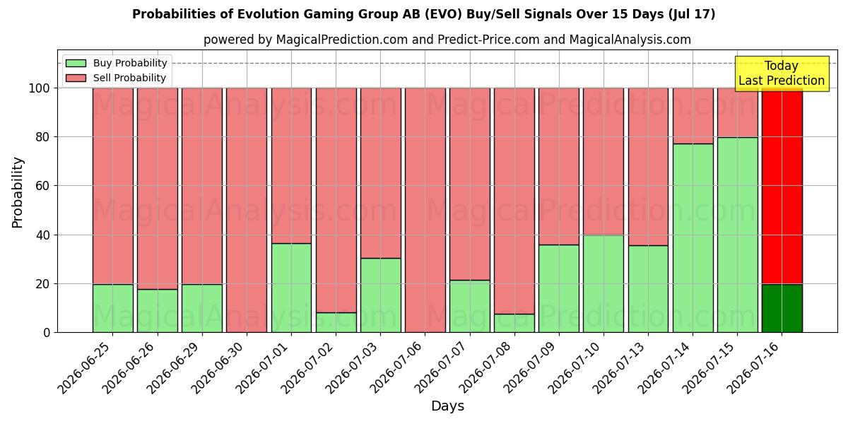 Probabilities of Evolution Gaming Group AB (EVO) Buy/Sell Signals Using Several AI Models Over 5 Days (17 Jul) 