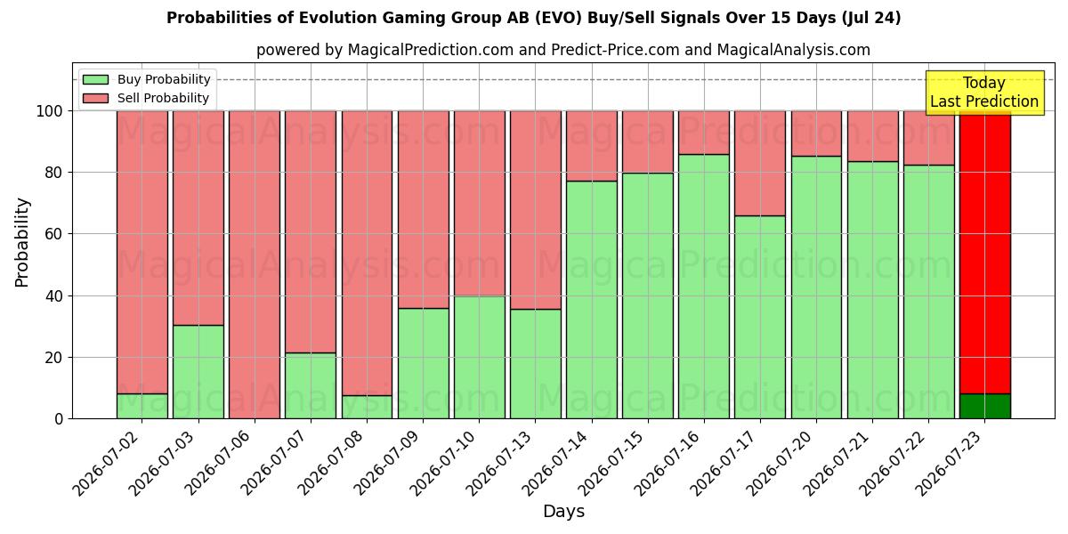 Probabilities of Evolution Gaming Group AB (EVO) Buy/Sell Signals Using Several AI Models Over 5 Days (24 Jul) 