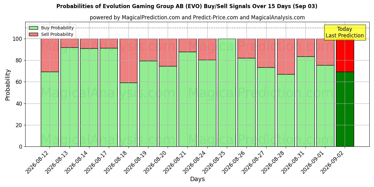 Probabilities of Evolution Gaming Group AB (EVO) Buy/Sell Signals Using Several AI Models Over 5 Days (03 Sep) 