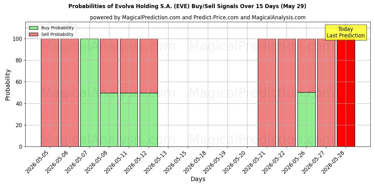 Probabilities of Evolva Holding S.A. (EVE) Buy/Sell Signals Using Several AI Models Over 5 Days (29 May) 