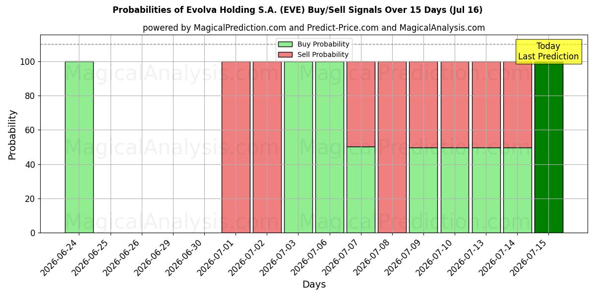 Probabilities of Evolva Holding S.A. (EVE) Buy/Sell Signals Using Several AI Models Over 5 Days (16 Jul) 