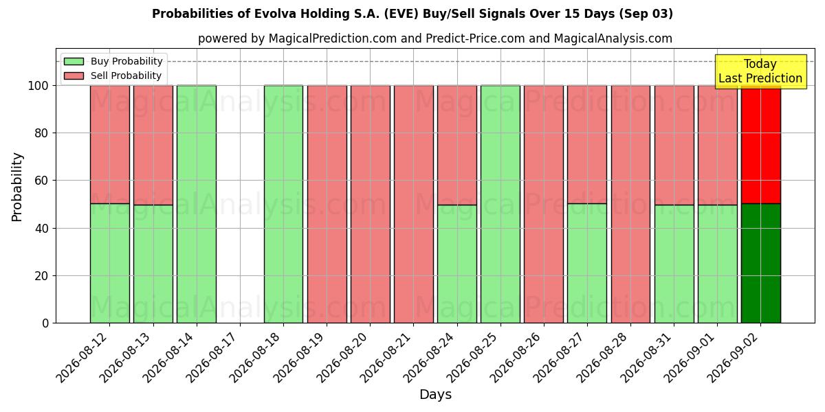 Probabilities of Evolva Holding S.A. (EVE) Buy/Sell Signals Using Several AI Models Over 5 Days (03 Sep) 