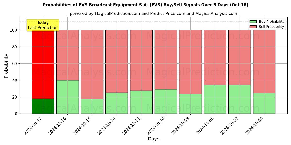 Probabilities of EVS Broadcast Equipment S.A. (EVS) Buy/Sell Signals Using Several AI Models Over 5 Days (18 Oct) 