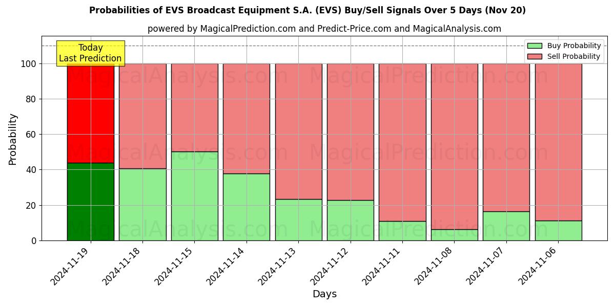 Probabilities of EVS Broadcast Equipment S.A. (EVS) Buy/Sell Signals Using Several AI Models Over 5 Days (20 Nov) 