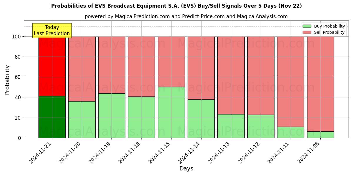 Probabilities of EVS Broadcast Equipment S.A. (EVS) Buy/Sell Signals Using Several AI Models Over 5 Days (22 Nov) 