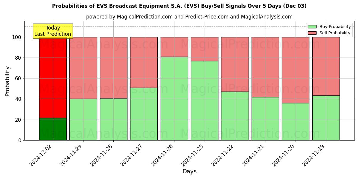 Probabilities of EVS Broadcast Equipment S.A. (EVS) Buy/Sell Signals Using Several AI Models Over 5 Days (03 Dec) 