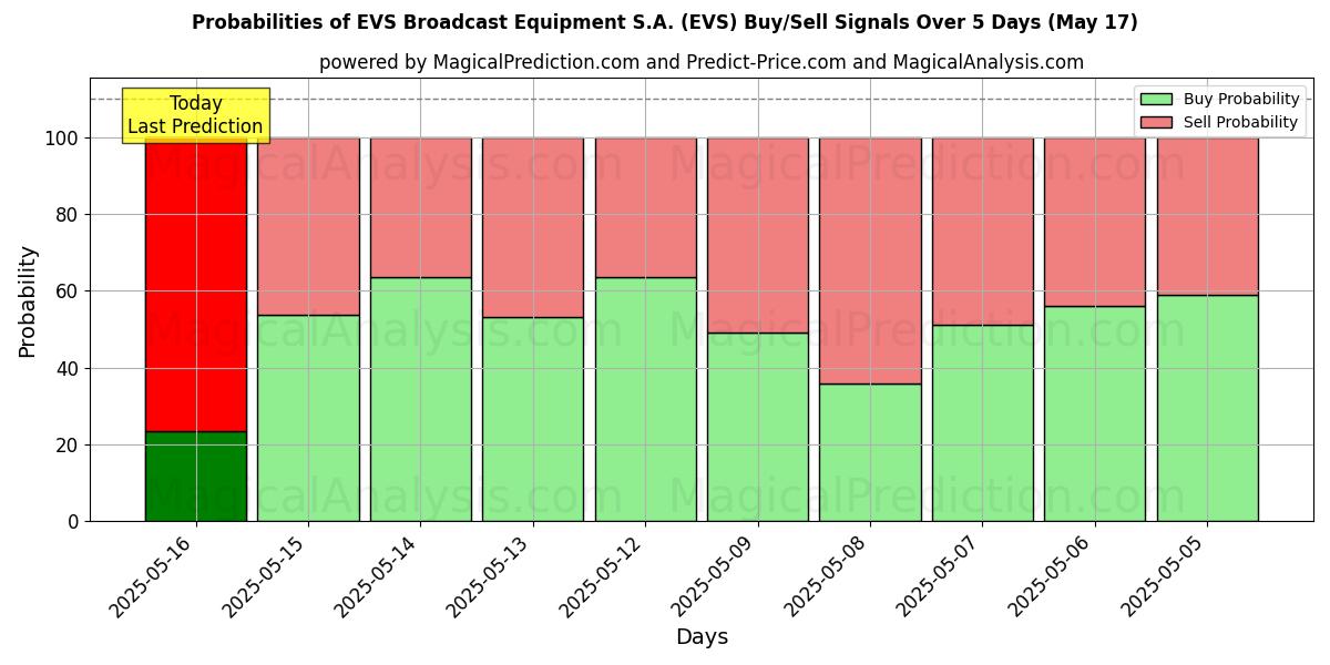 Probabilities of EVS Broadcast Equipment S.A. (EVS) Buy/Sell Signals Using Several AI Models Over 5 Days (17 May) 