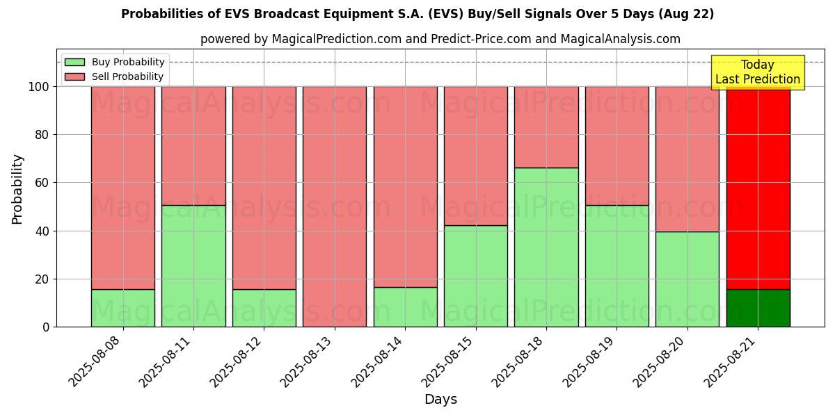 Probabilities of EVS Broadcast Equipment S.A. (EVS) Buy/Sell Signals Using Several AI Models Over 5 Days (22 Aug) 