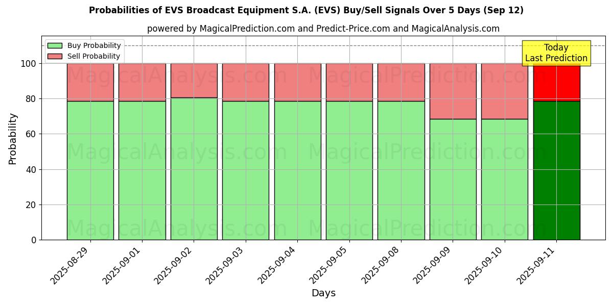 Probabilities of EVS Broadcast Equipment S.A. (EVS) Buy/Sell Signals Using Several AI Models Over 5 Days (12 Sep) 