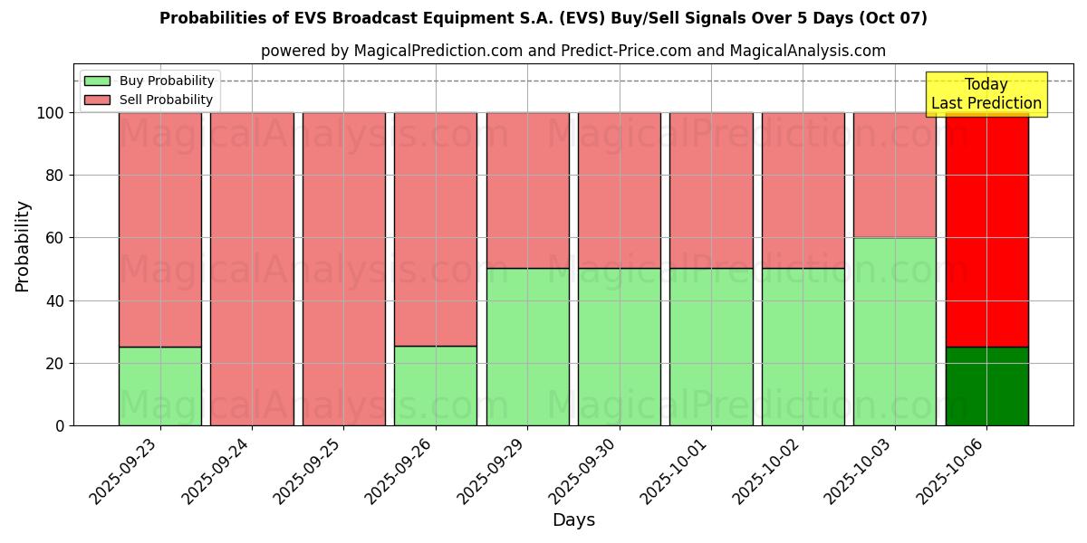 Probabilities of EVS Broadcast Equipment S.A. (EVS) Buy/Sell Signals Using Several AI Models Over 5 Days (07 Oct) 