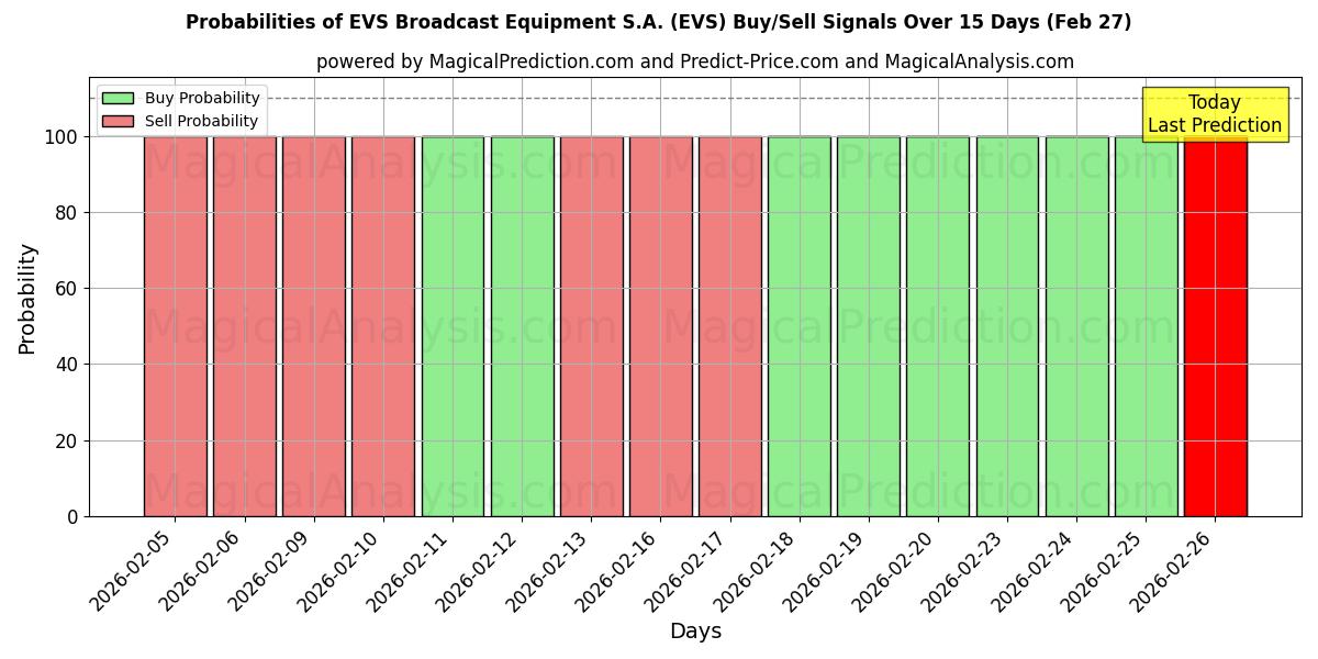 Probabilities of EVS Broadcast Equipment S.A. (EVS) Buy/Sell Signals Using Several AI Models Over 5 Days (27 Feb) 