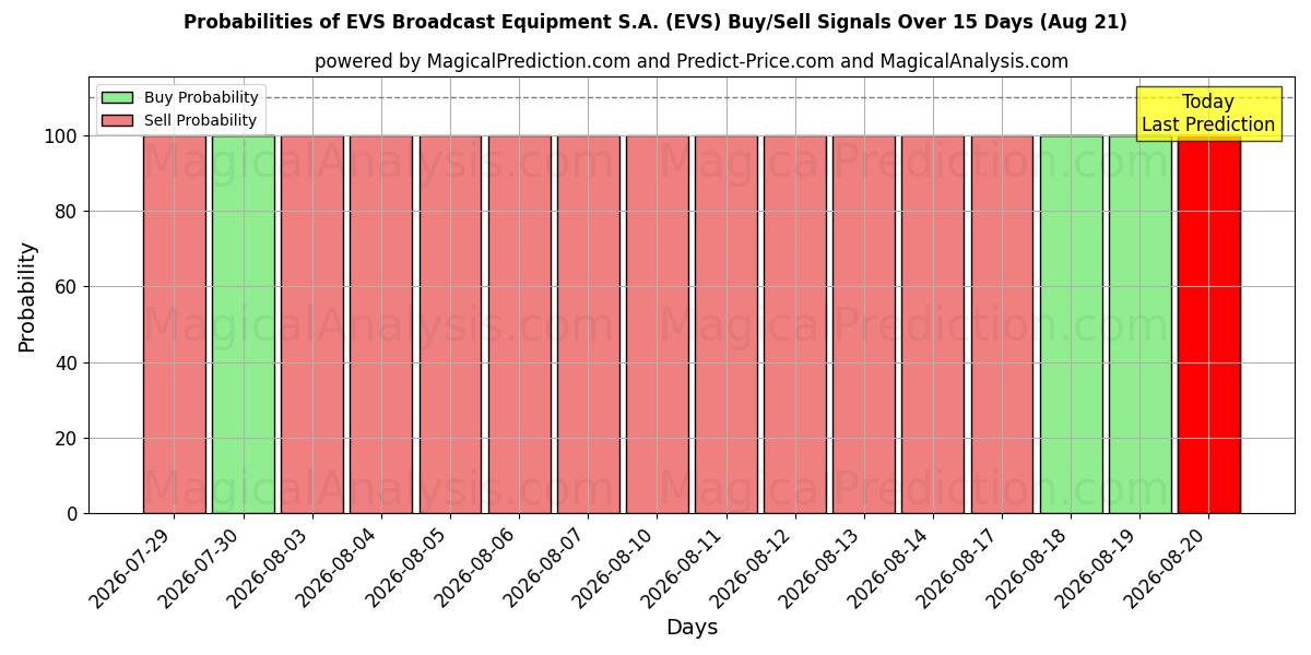 Probabilities of EVS Broadcast Equipment S.A. (EVS) Buy/Sell Signals Using Several AI Models Over 5 Days (21 Aug) 