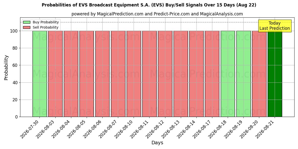 Probabilities of EVS Broadcast Equipment S.A. (EVS) Buy/Sell Signals Using Several AI Models Over 5 Days (22 Aug) 
