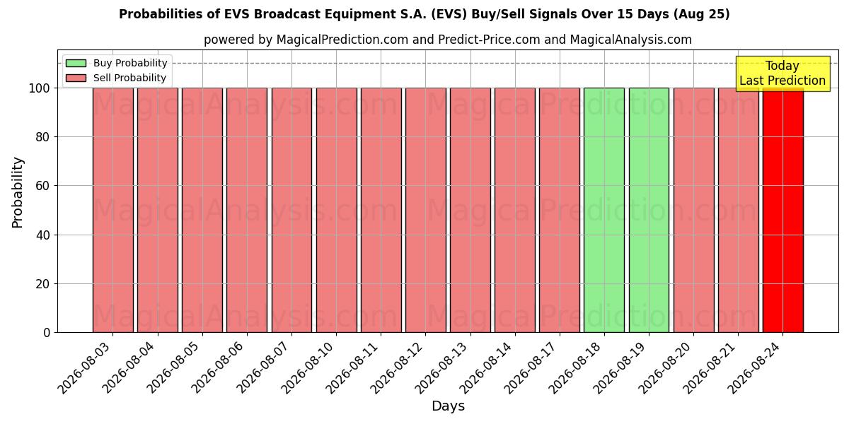 Probabilities of EVS Broadcast Equipment S.A. (EVS) Buy/Sell Signals Using Several AI Models Over 5 Days (25 Aug) 