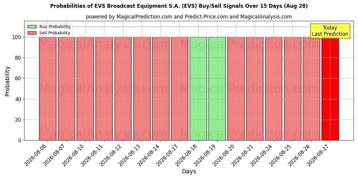 Probabilities of EVS Broadcast Equipment S.A. (EVS) Buy/Sell Signals Using Several AI Models Over 5 Days (28 Aug) 