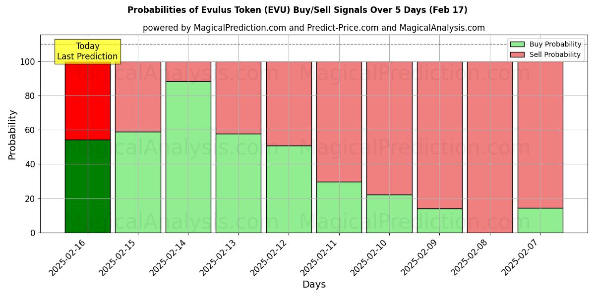 Probabilities of توکن اوولوس (EVU) Buy/Sell Signals Using Several AI Models Over 5 Days (04 Feb) 