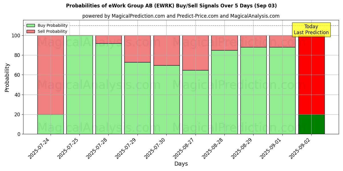 Probabilities of eWork Group AB (EWRK) Buy/Sell Signals Using Several AI Models Over 5 Days (03 Sep) 