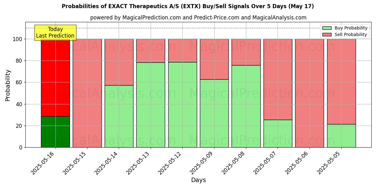 10日間(EXACT Therapeutics A/S (EXTX))の複数のAIモデルによる31 Julの買い/売りシグナルの確率 Probabilities of EXACT Therapeutics A/S (EXTX) Buy/Sell Signals Using Several AI Models Over 5 Days (31 Jul)
