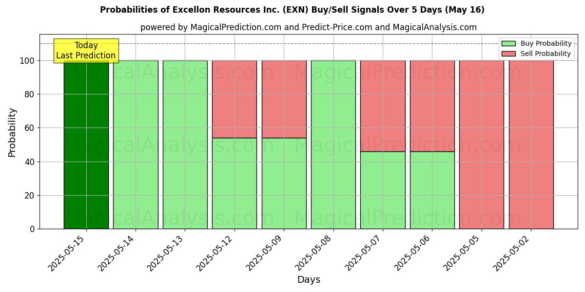 Probabilities of Excellon Resources Inc. (EXN) Buy/Sell Signals Using Several AI Models Over 5 Days (16 May) 