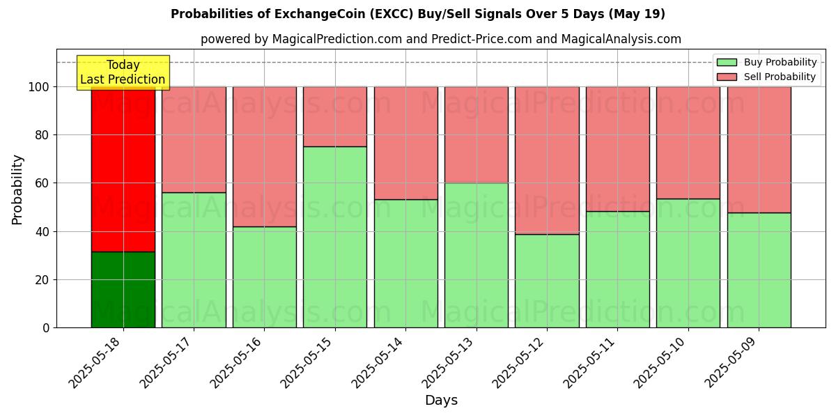 احتمالات سیگنالهای خرید/فروش ExchangeCoin (EXCC) با استفاده از چندین مدل هوش مصنوعی در طول 10 روز (19 May) Probabilities of ExchangeCoin (EXCC) Buy/Sell Signals Using Several AI Models Over 5 Days (19 May)