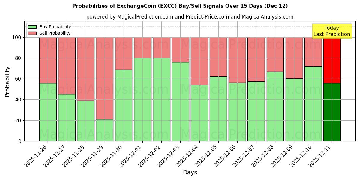 Probabilities of 交换币 (EXCC) Buy/Sell Signals Using Several AI Models Over 5 Days (12 Dec) 