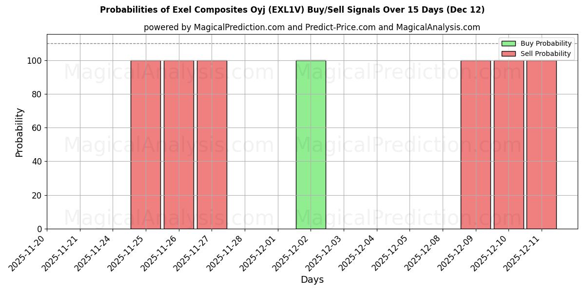 Probabilities of Exel Composites Oyj (EXL1V) Buy/Sell Signals Using Several AI Models Over 5 Days (12 Dec) 