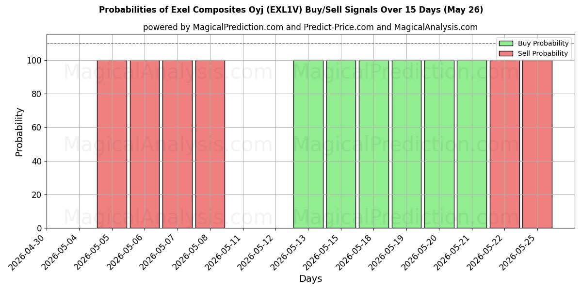 Probabilities of Exel Composites Oyj (EXL1V) Buy/Sell Signals Using Several AI Models Over 5 Days (26 May) 