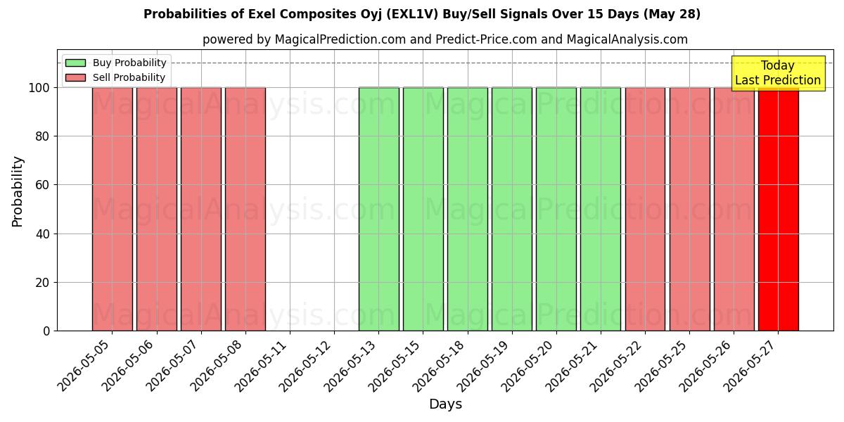 Probabilities of Exel Composites Oyj (EXL1V) Buy/Sell Signals Using Several AI Models Over 5 Days (28 May) 