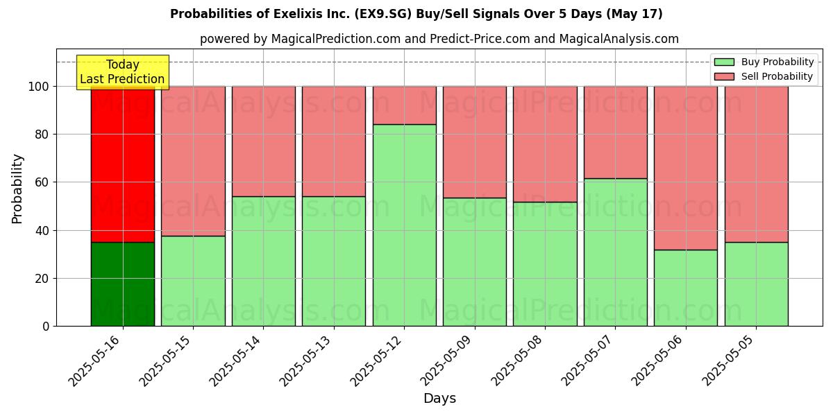Probabilities of Exelixis Inc. (EX9.SG) Buy/Sell Signals Using Several AI Models Over 5 Days (31 Jul) 