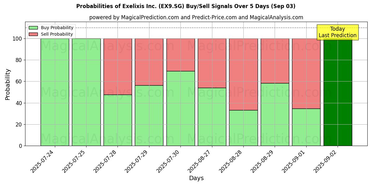 Probabilities of Exelixis Inc. (EX9.SG) Buy/Sell Signals Using Several AI Models Over 5 Days (03 Sep) 