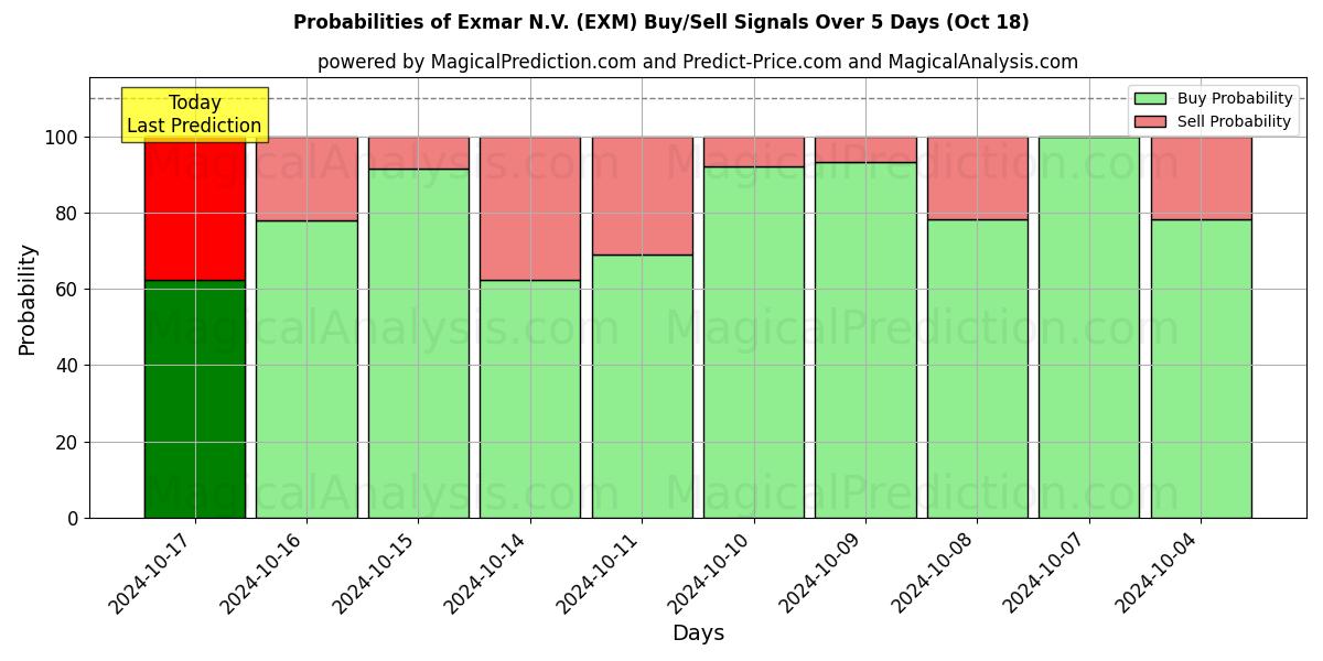 Probabilities of Exmar N.V. (EXM) Buy/Sell Signals Using Several AI Models Over 5 Days (18 Oct) 