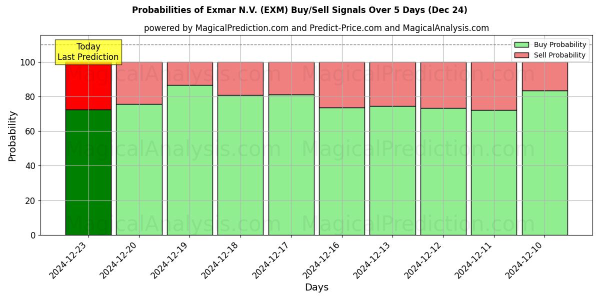 Probabilities of Exmar N.V. (EXM) Buy/Sell Signals Using Several AI Models Over 5 Days (24 Dec) 