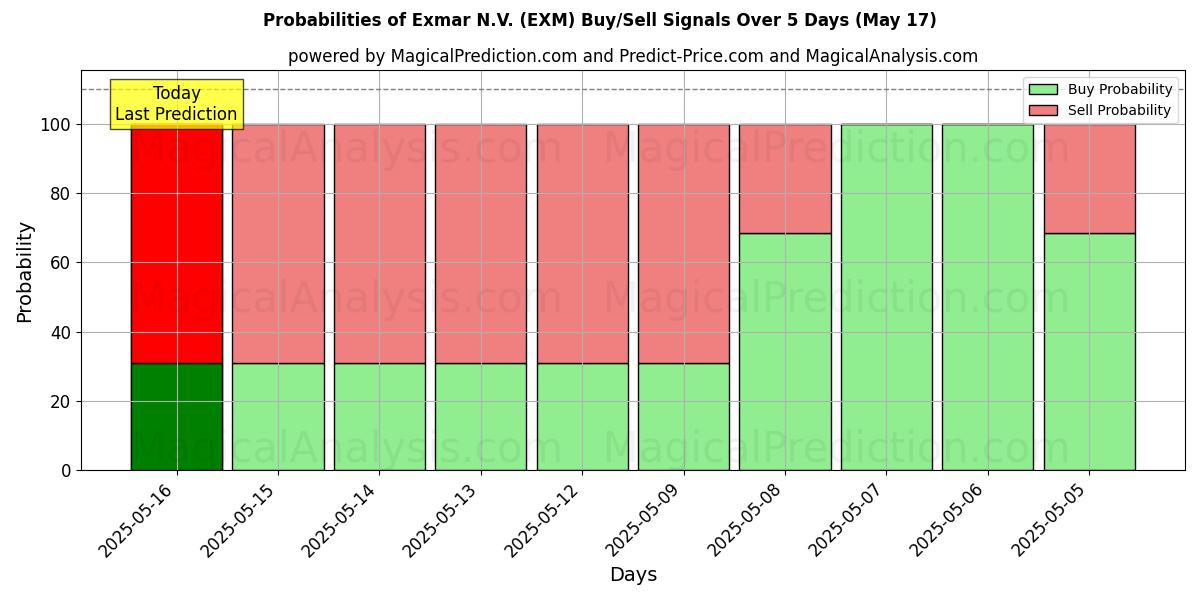 Probabilities of Exmar N.V. (EXM) Buy/Sell Signals Using Several AI Models Over 5 Days (17 May) 
