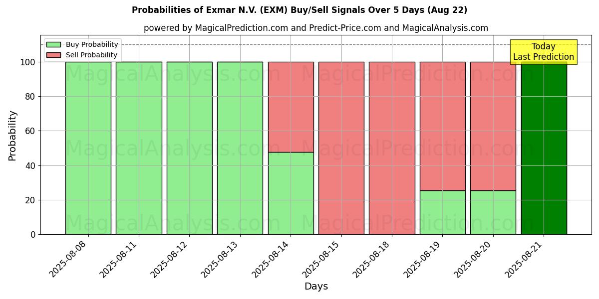 Probabilities of Exmar N.V. (EXM) Buy/Sell Signals Using Several AI Models Over 5 Days (22 Aug) 