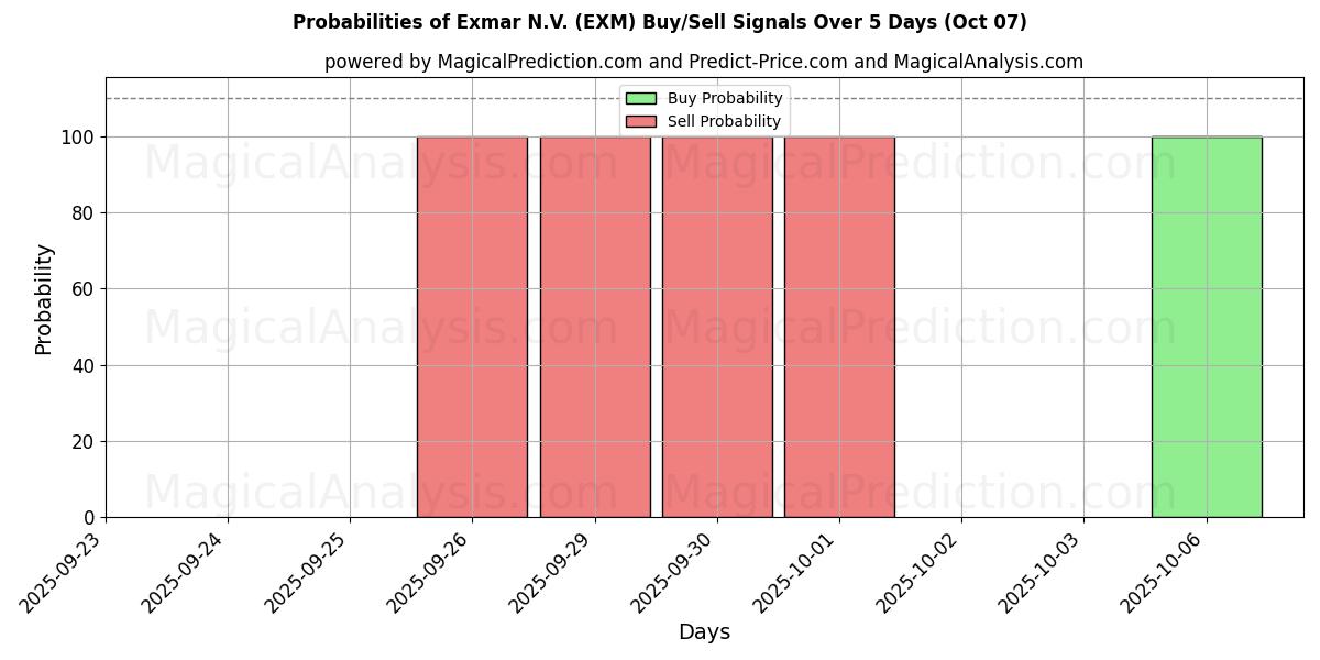 Probabilities of Exmar N.V. (EXM) Buy/Sell Signals Using Several AI Models Over 5 Days (07 Oct) 