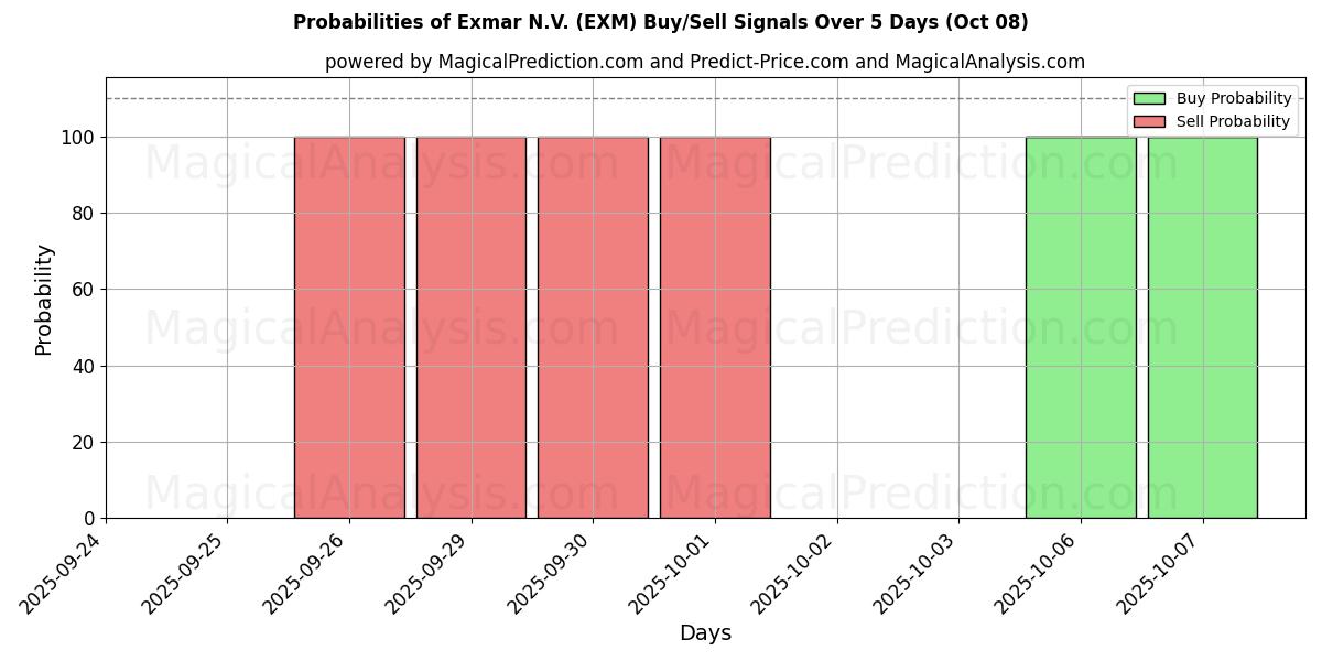 Probabilities of Exmar N.V. (EXM) Buy/Sell Signals Using Several AI Models Over 5 Days (08 Oct) 